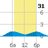 Peck Lake tide chart for Tuesday, January 31, 2023