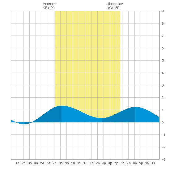 Peck Lake tide chart for Wednesday, January 4, 2023