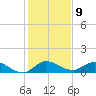 Peck Lake tide chart for Monday, January 9, 2023