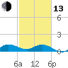 Peck Lake tide chart for Monday, February 13, 2023