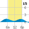 Peck Lake tide chart for Wednesday, February 15, 2023
