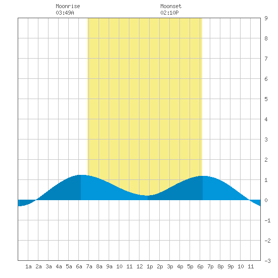 Peck Lake tide chart for Thursday, February 16, 2023