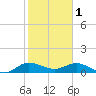 Peck Lake tide chart for Wednesday, February 1, 2023