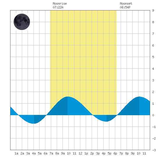 Peck Lake tide chart for Monday, February 20, 2023