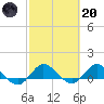 Peck Lake tide chart for Monday, February 20, 2023