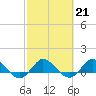 Peck Lake tide chart for Tuesday, February 21, 2023