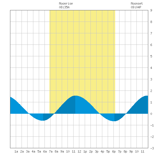 Peck Lake tide chart for Wednesday, February 22, 2023