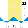 Peck Lake tide chart for Wednesday, February 22, 2023