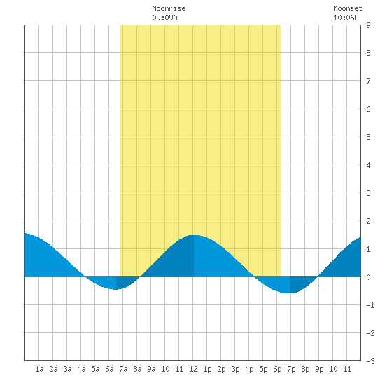 Peck Lake tide chart for Thursday, February 23, 2023