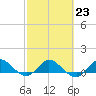 Peck Lake tide chart for Thursday, February 23, 2023
