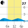 Peck Lake tide chart for Monday, February 27, 2023