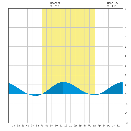 Peck Lake tide chart for Wednesday, February 8, 2023