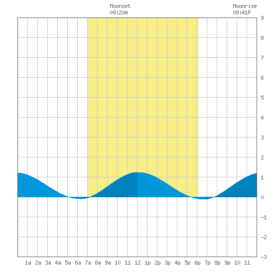 Peck Lake tide chart for Thursday, February 9, 2023