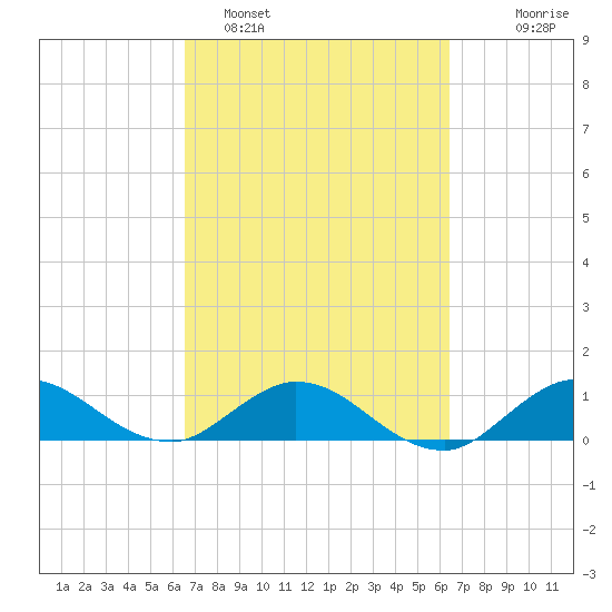 Peck Lake tide chart for Friday, March 10, 2023
