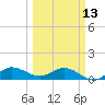 Peck Lake tide chart for Monday, March 13, 2023