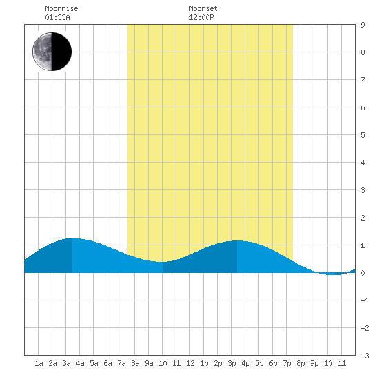 Peck Lake tide chart for Tuesday, March 14, 2023