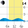 Peck Lake tide chart for Tuesday, March 14, 2023