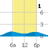 Peck Lake tide chart for Wednesday, March 1, 2023