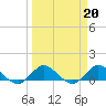 Peck Lake tide chart for Monday, March 20, 2023