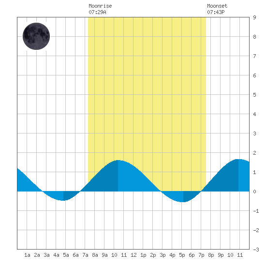 Peck Lake tide chart for Tuesday, March 21, 2023