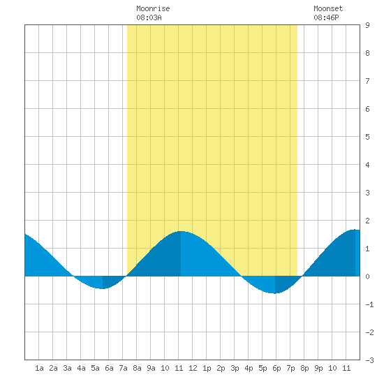 Peck Lake tide chart for Wednesday, March 22, 2023