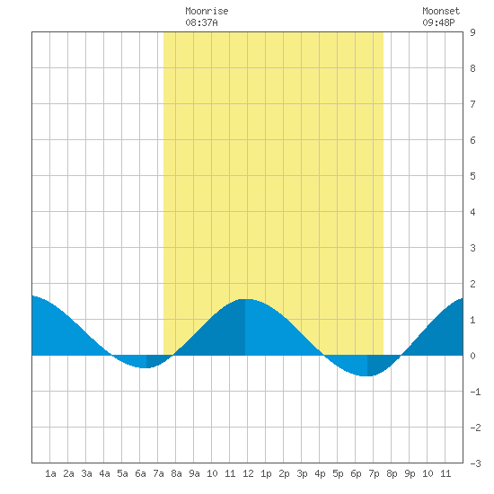 Peck Lake tide chart for Thursday, March 23, 2023