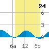 Peck Lake tide chart for Friday, March 24, 2023
