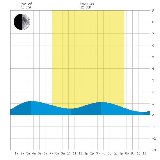 Peck Lake tide chart for Tuesday, March 28, 2023