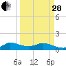 Peck Lake tide chart for Tuesday, March 28, 2023