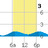 Peck Lake tide chart for Friday, March 3, 2023