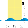 Peck Lake tide chart for Sunday, March 5, 2023