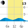 Peck Lake tide chart for Thursday, April 13, 2023