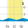 Peck Lake tide chart for Saturday, April 1, 2023
