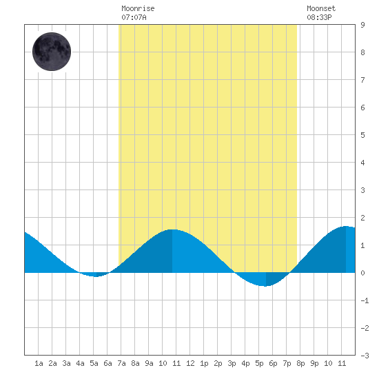 Peck Lake tide chart for Thursday, April 20, 2023