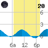 Peck Lake tide chart for Thursday, April 20, 2023