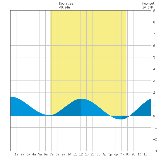 Peck Lake tide chart for Saturday, April 22, 2023