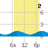 Peck Lake tide chart for Sunday, April 2, 2023