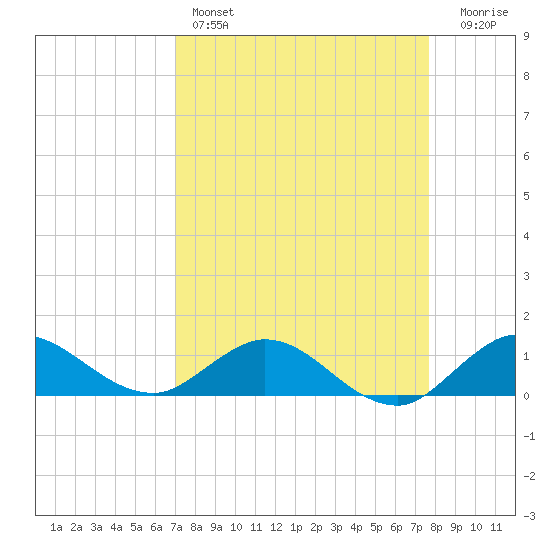 Peck Lake tide chart for Friday, April 7, 2023