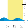 Peck Lake tide chart for Thursday, May 11, 2023