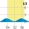 Peck Lake tide chart for Saturday, May 13, 2023
