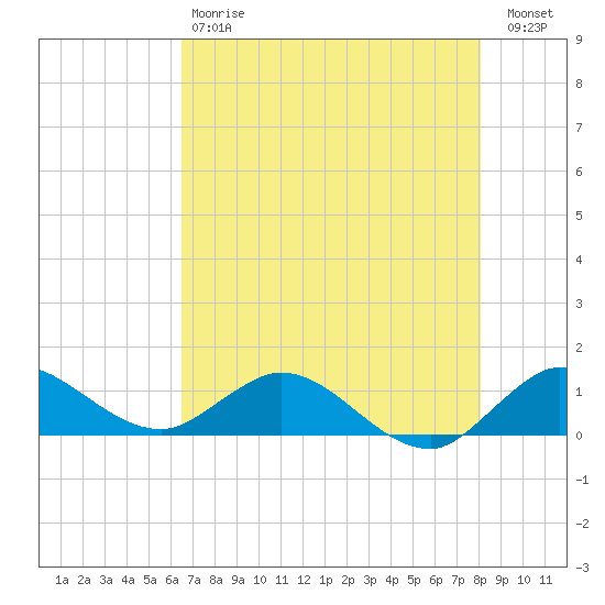 Peck Lake tide chart for Saturday, May 20, 2023