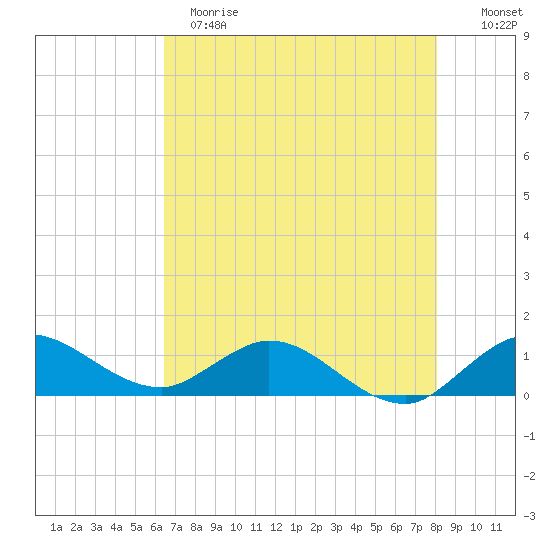 Peck Lake tide chart for Sunday, May 21, 2023