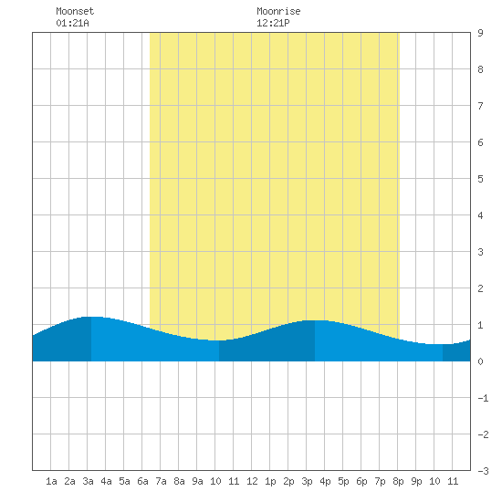 Peck Lake tide chart for Friday, May 26, 2023