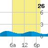 Peck Lake tide chart for Friday, May 26, 2023