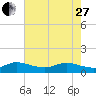 Peck Lake tide chart for Saturday, May 27, 2023
