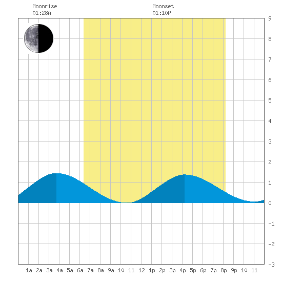 Peck Lake tide chart for Saturday, June 10, 2023