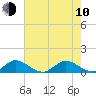Peck Lake tide chart for Saturday, June 10, 2023
