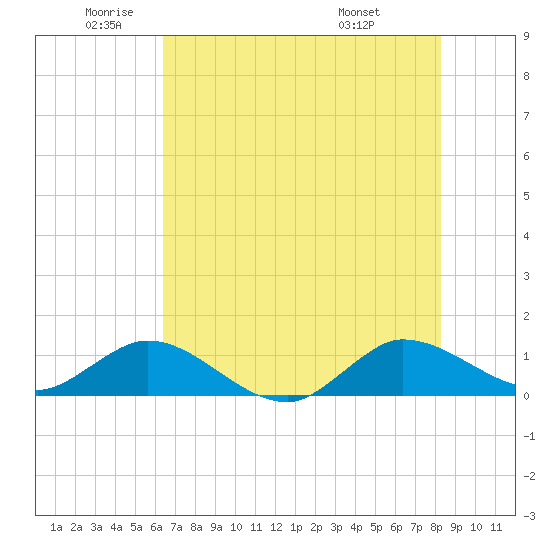Peck Lake tide chart for Monday, June 12, 2023