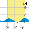 Peck Lake tide chart for Wednesday, June 14, 2023
