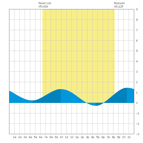 Peck Lake tide chart for Saturday, June 17, 2023